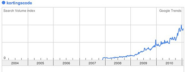 Google trends - kortingscode